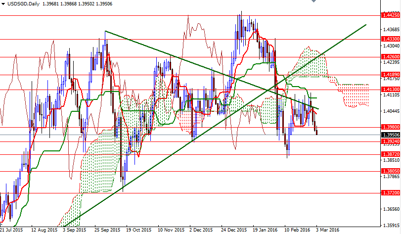 USDSGD Günlük Grafik - 3 Mart 2016 USDSGD Günlük Grafik - 3 Mart 2016