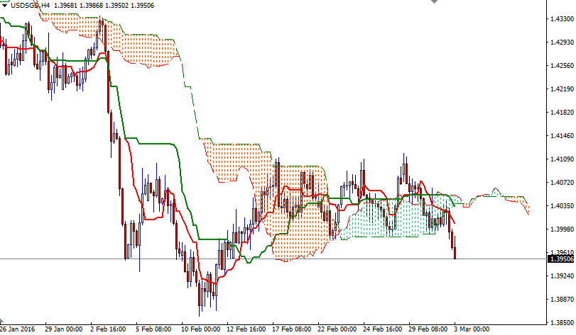 USDSGD 4 Saatlik Grafik - 3 Mart 2016 USDSGD 4 Saatlik Grafik - 3 Mart 2016