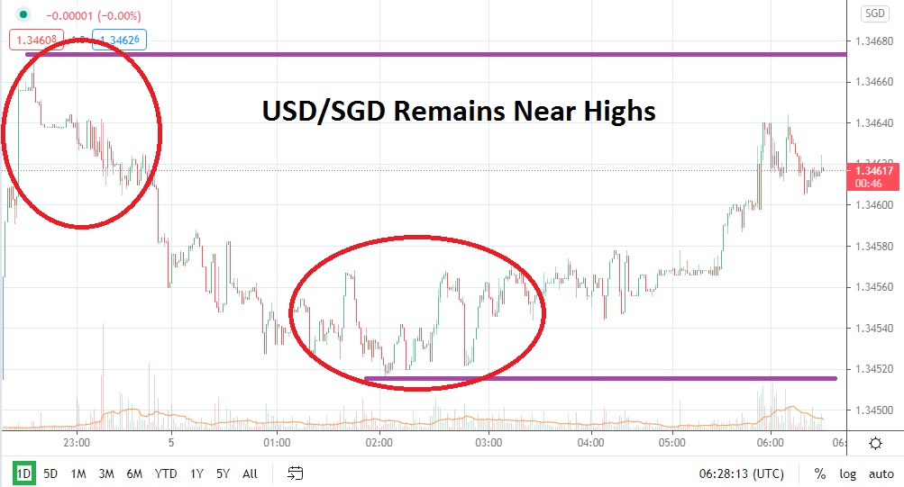 USD/SGD USD/SGD
