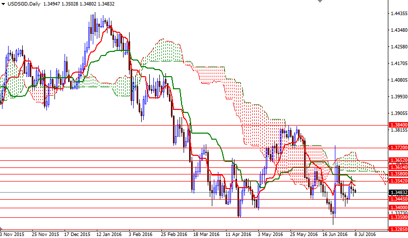 USD/SGD Daily