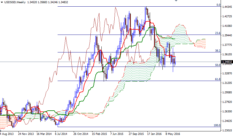 USD/SGD Weekly