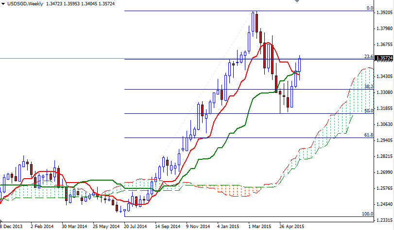 USDSGD Haftalık Grafik 8 Haziran 2015