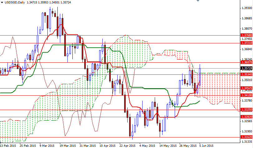 USDSGD Günlük Grafik 8 Haziran 2015