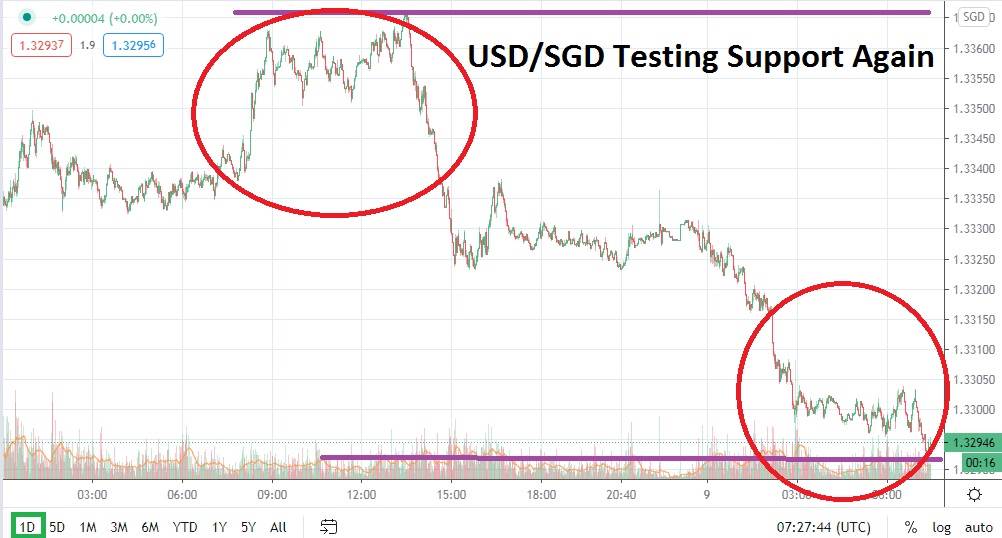 USD/SGD chart USD/SGD chart
