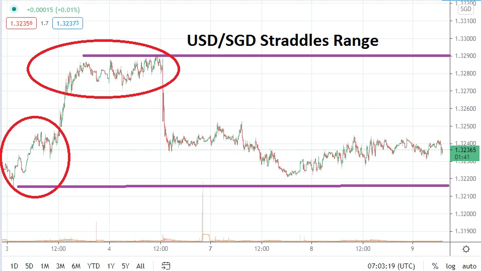 USD/SGD