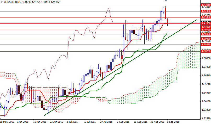 USDSGD Daily USDSGD Daily