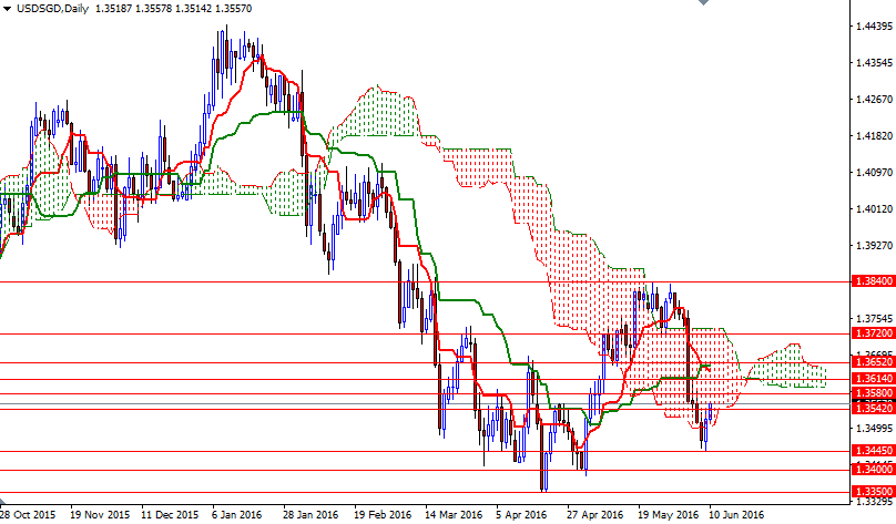 USD/SGD Daily USD/SGD Daily