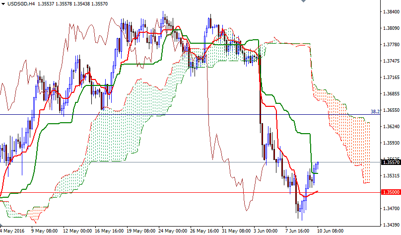 USD/SGD Daily USD/SGD Daily
