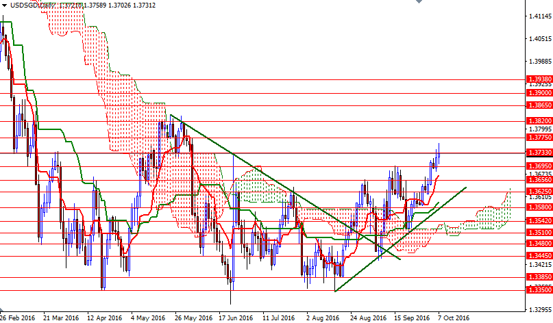USDSGD Günlük Grafik 10 Ekim 2016 USDSGD Günlük Grafik 10 Ekim 2016