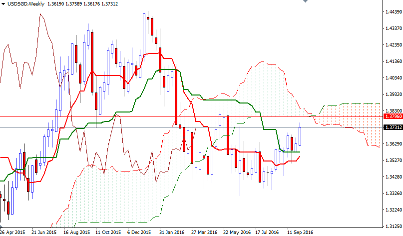 USDSGD Haftalık Grafik 10 Ekim 2016 USDSGD Haftalık Grafik 10 Ekim 2016
