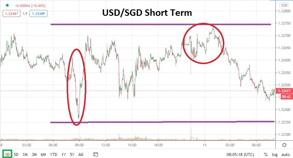 USD/SGD chart