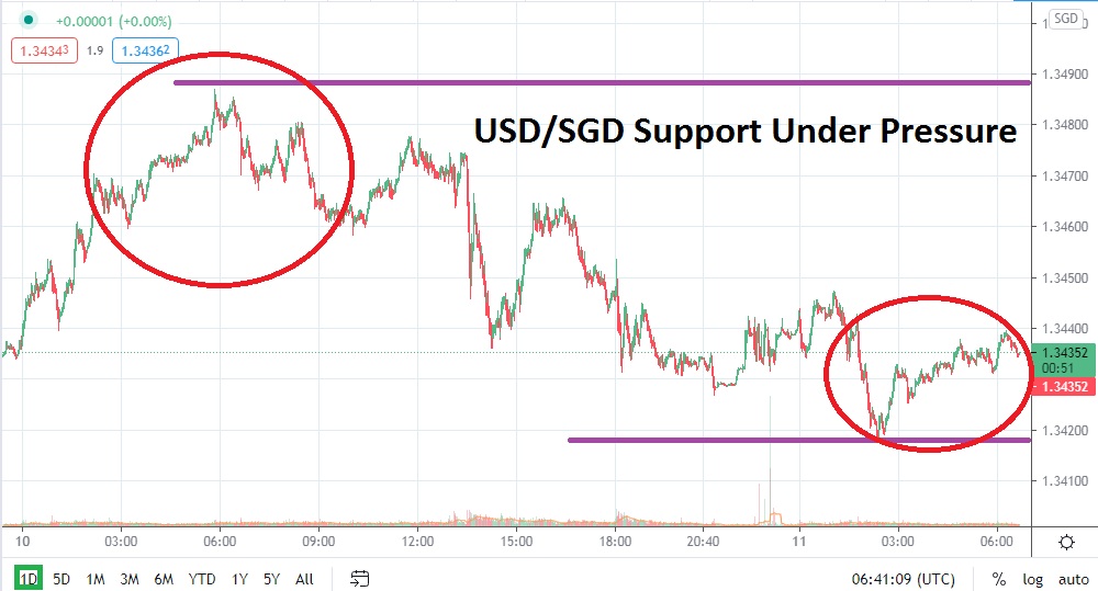 USD/SGD chart