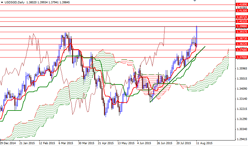 USDSGD Günlük Grafik 11 Ağustos 2015 USDSGD Günlük Grafik 11 Ağustos 2015