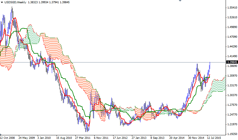 USDSGD Haftalık Grafik 11 Ağustos 2015 USDSGD Haftalık Grafik 11 Ağustos 2015