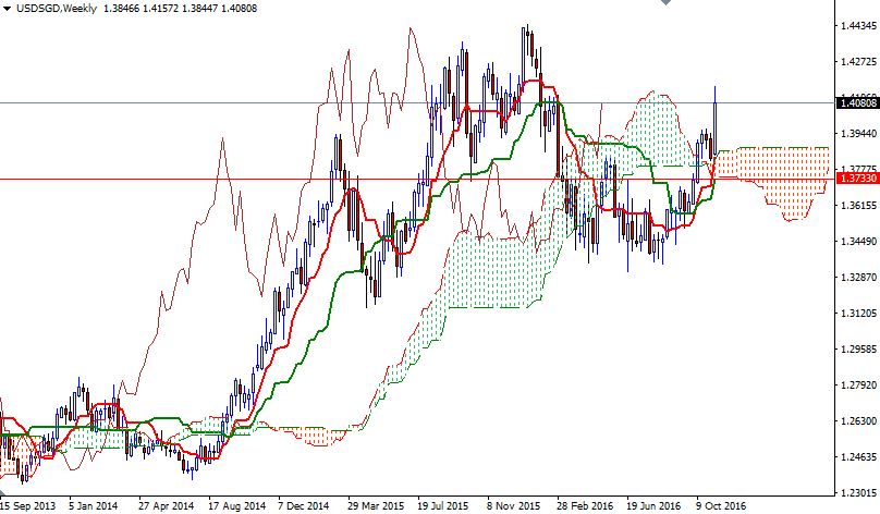 USDSGD Haftalık Grafik 11 Kasım 2016 USDSGD Haftalık Grafik 11 Kasım 2016