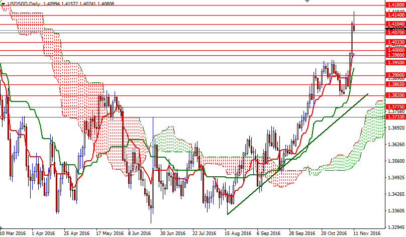 USDSGD Günlük Grafik 11 Kasım 2016 USDSGD Günlük Grafik 11 Kasım 2016