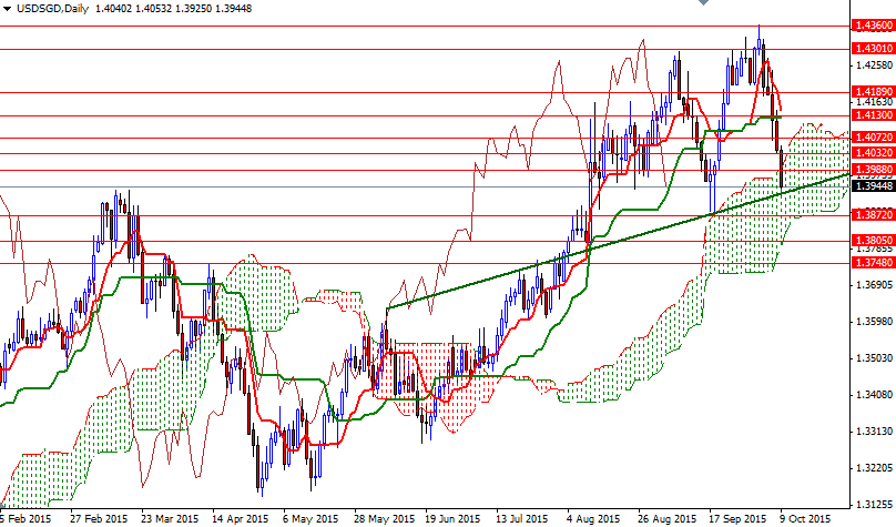USDSGD Daily USDSGD Daily