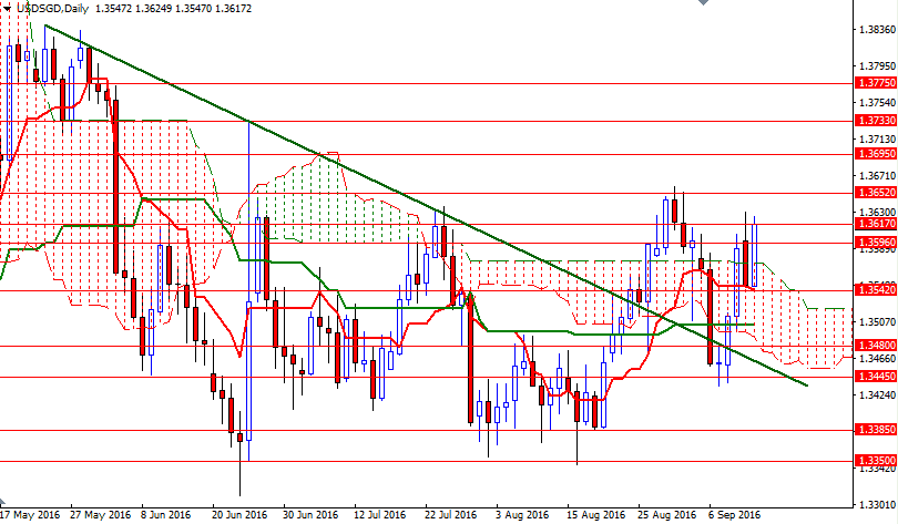 USDSGD Günlük Grafik 13 Eylül 2016 USDSGD Günlük Grafik 13 Eylül 2016