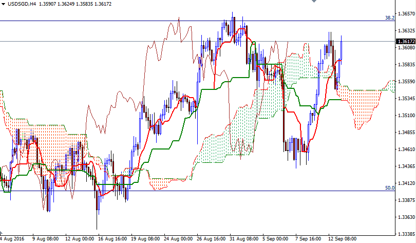 USDSGD 4 Saatlik Grafik 13 Eylül 2016 USDSGD 4 Saatlik Grafik 13 Eylül 2016