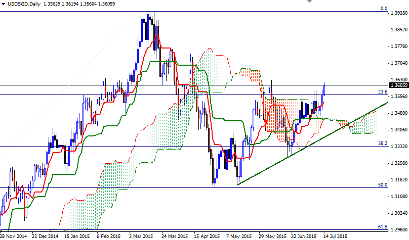 USDSGD Günlük Grafik - 14 Temmuz 2015