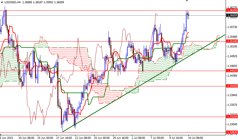 USDSGD 4 Saatlik Grafik - 14 Temmuz 2015 USDSGD 4 Saatlik Grafik - 14 Temmuz 2015