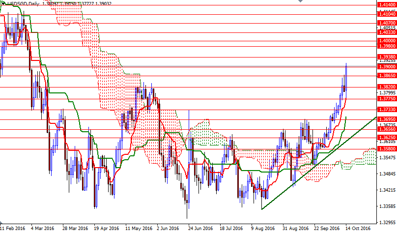 USDSGD Günlük Grafik 14 Ekim 2016 USDSGD Günlük Grafik 14 Ekim 2016