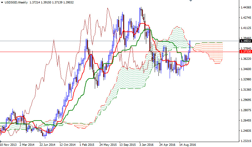 USDSGD Haftalık Grafik 14 Ekim 2016 USDSGD Haftalık Grafik 14 Ekim 2016