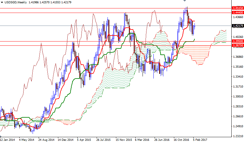 USDSGD Haftalık Grafik 15 Şubat 2017 USDSGD Haftalık Grafik 15 Şubat 2017