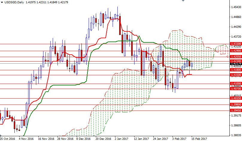 USDSGD Günlük Grafik 15 Şubat 2017 USDSGD Günlük Grafik 15 Şubat 2017