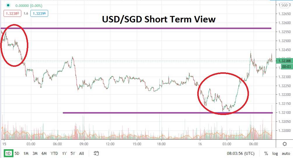 USD/SGD chart