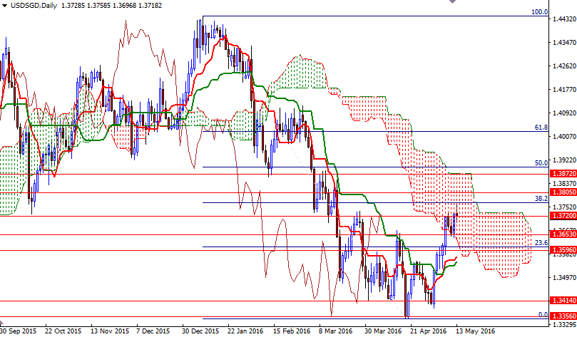 USD/SGD Daily USD/SGD Daily