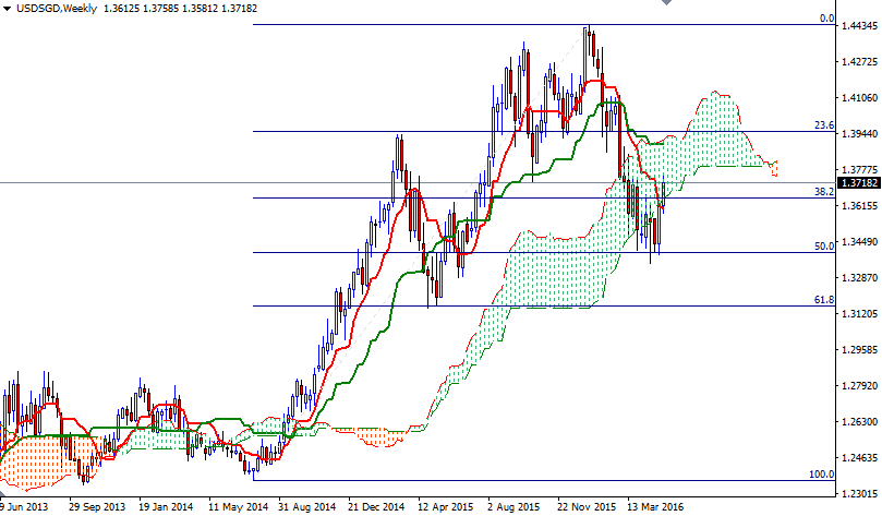 USD/SGD Weekly USD/SGD Weekly