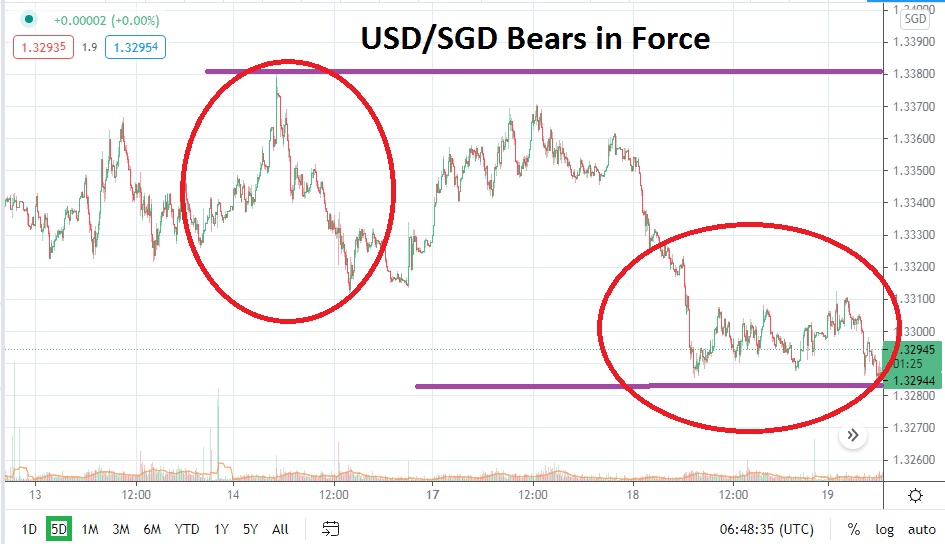 USD/SGD
