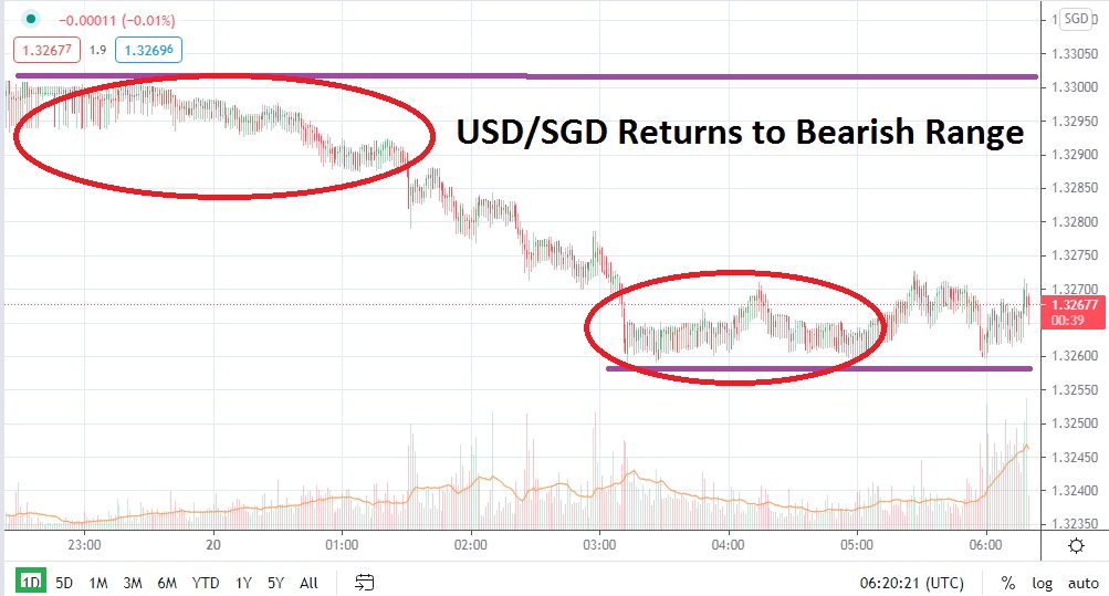 USD/SGD