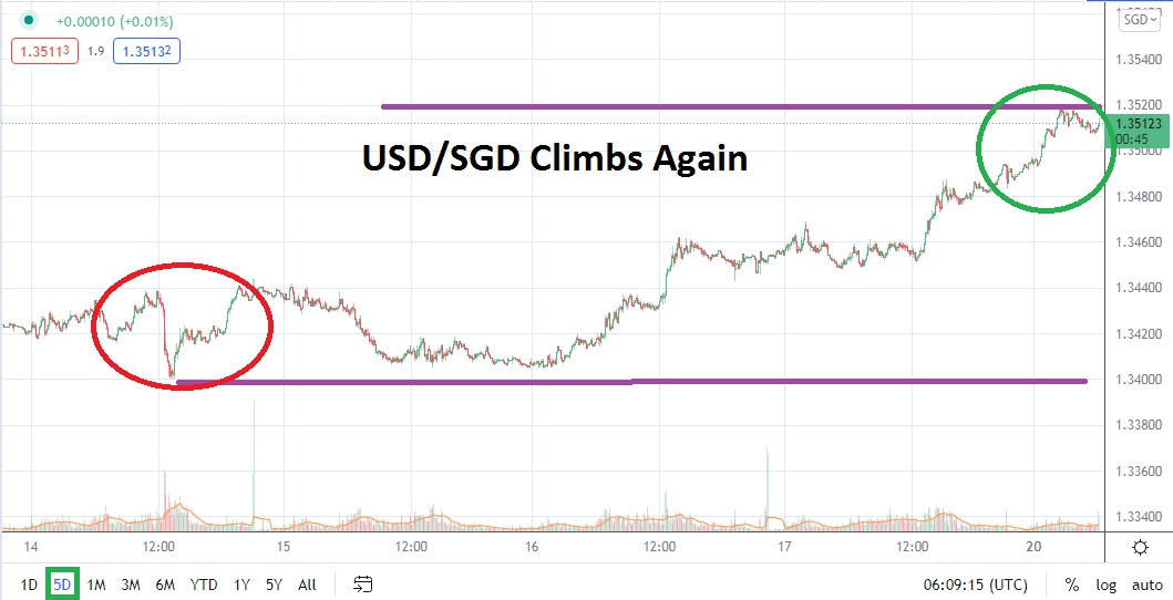 USD/SGD USD/SGD