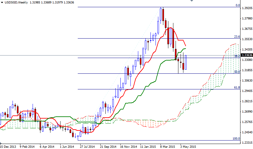 USDSGD Haftalık Grafik - 20 Mayıs 2015 USDSGD Haftalık Grafik - 20 Mayıs 2015