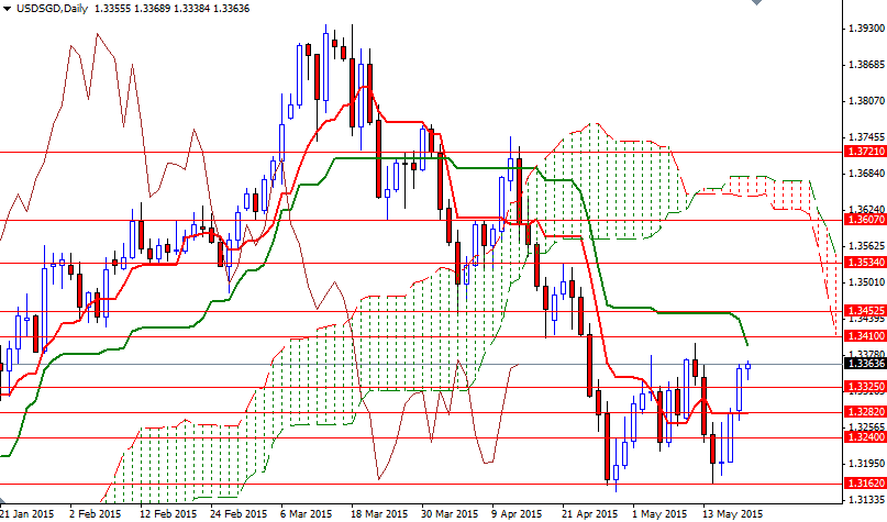 USDSGD Günlük Grafik - 20 Mayıs 2015 USDSGD Günlük Grafik - 20 Mayıs 2015