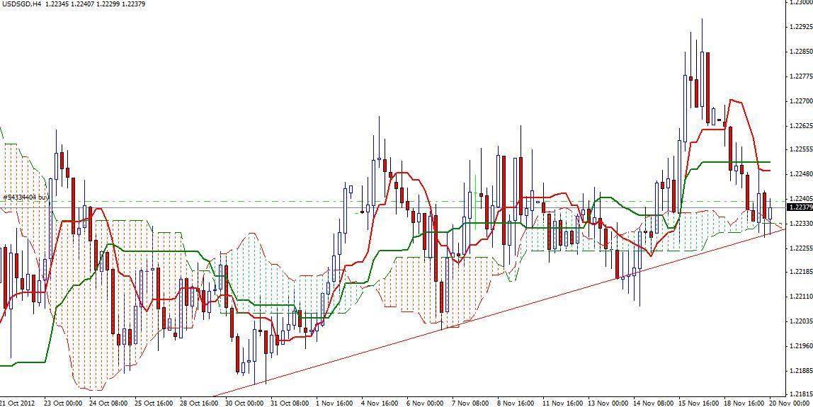 Segnali Forex USD/SGD 20 Novembre Segnali Forex USD/SGD 20 Novembre