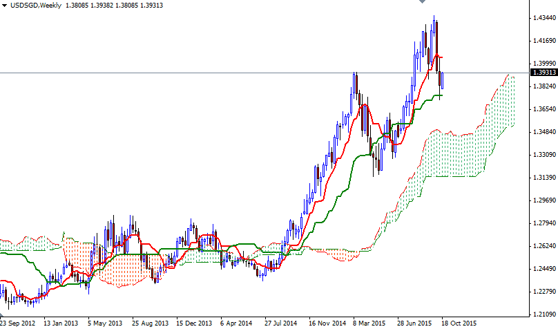 USDSGD Haftalık Grafik - 21 Ekim 2015 USDSGD Haftalık Grafik - 21 Ekim 2015