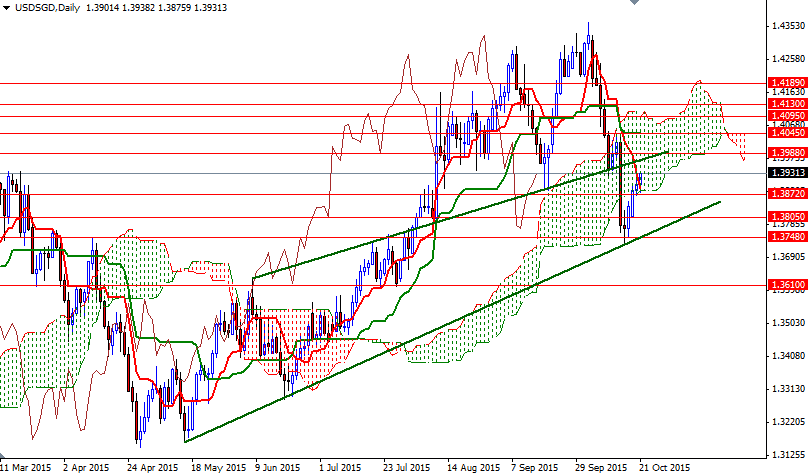 USDSGD Günlük Grafik - 21 Ekim 2015 USDSGD Günlük Grafik - 21 Ekim 2015