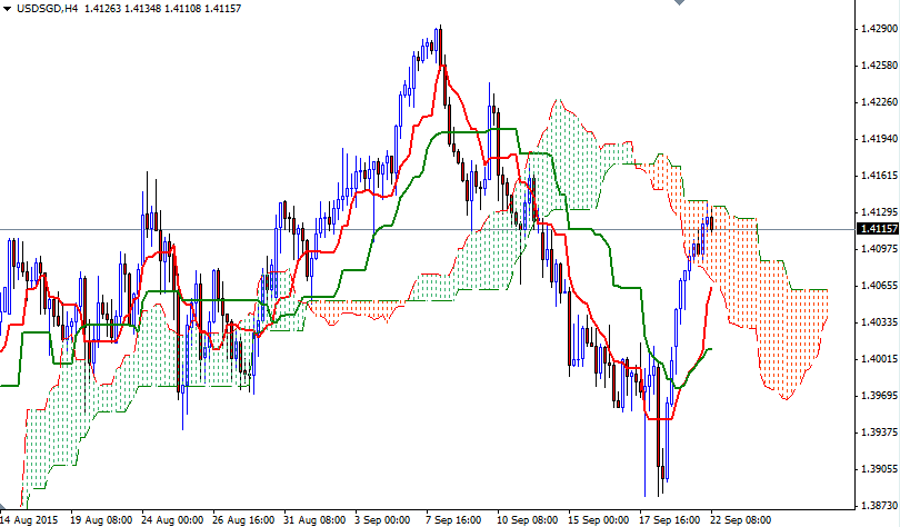 USDSGD 4 Saatlik Grafik 22 Eylül 2015 USDSGD 4 Saatlik Grafik 22 Eylül 2015
