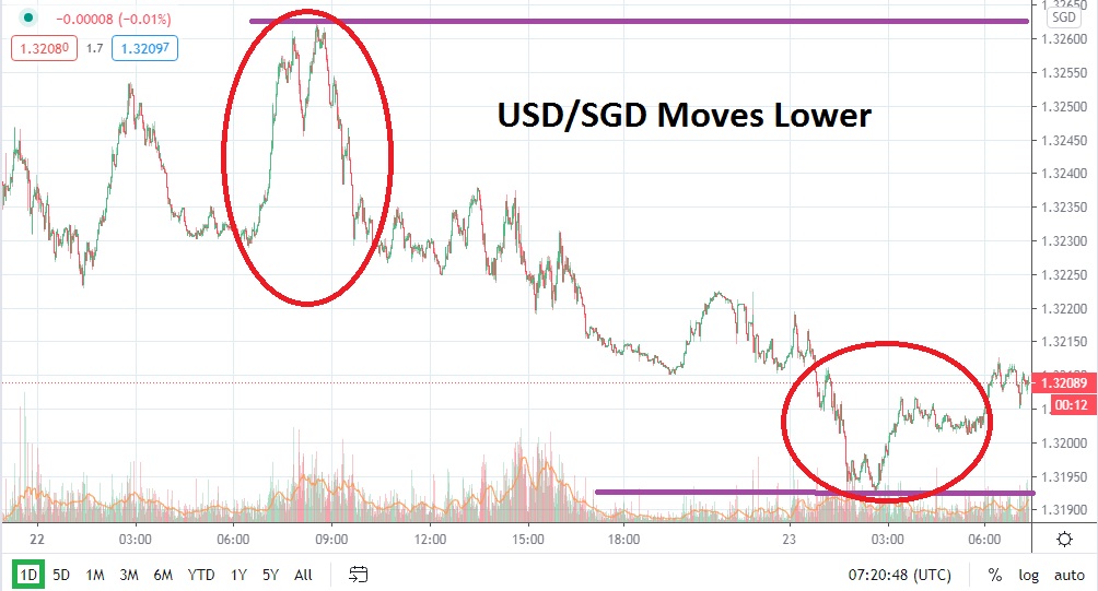 USD/SGD chart