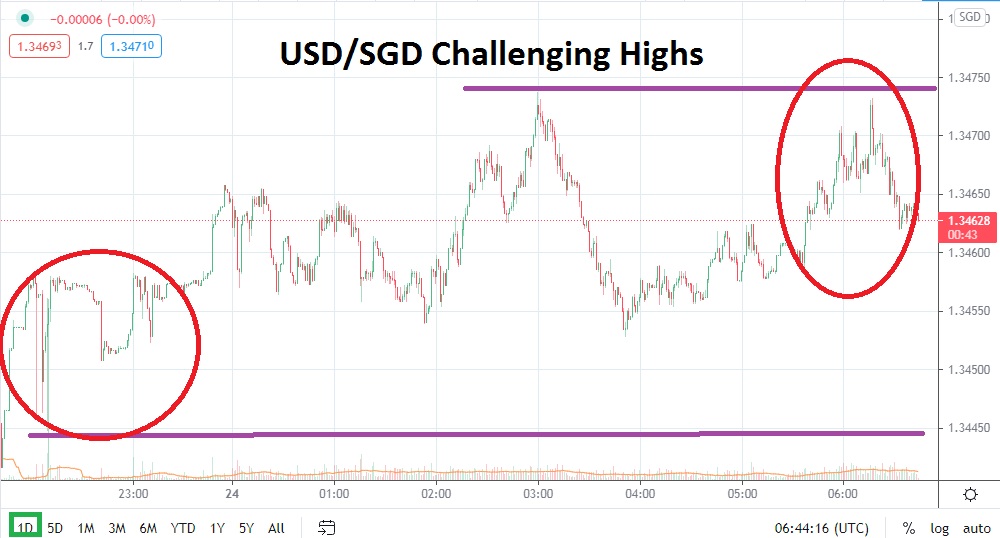USD/SGD