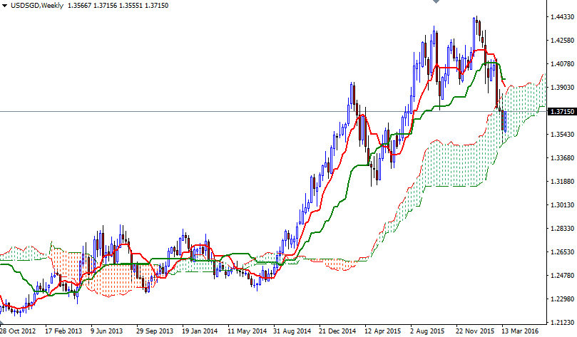 USDSGD Haftalık Grafik 24 Mart 2016 USDSGD Haftalık Grafik 24 Mart 2016