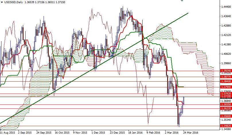USDSGD Günlük Grafik 24 Mart 2016 USDSGD Günlük Grafik 24 Mart 2016