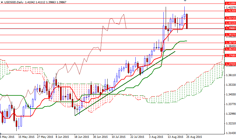 USDSGD Daily USDSGD Daily