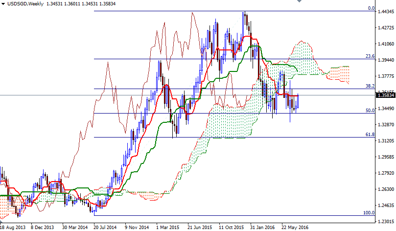 USDSGD Haftalık Grafik 25 Temmuz 2016 USDSGD Haftalık Grafik 25 Temmuz 2016