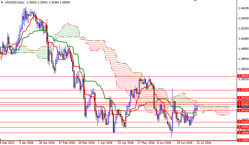 USDSGD Günlük Grafik 25 Temmuz 2016 USDSGD Günlük Grafik 25 Temmuz 2016