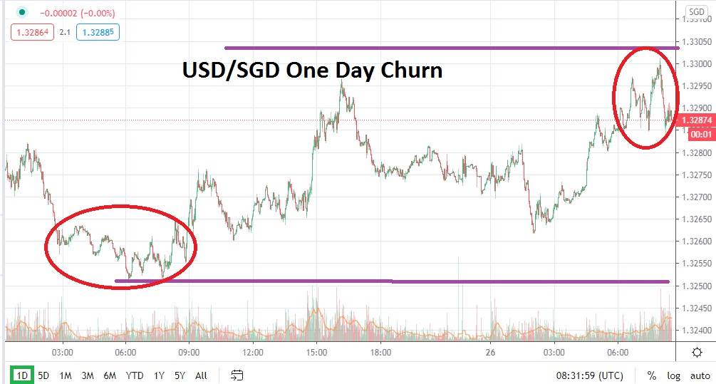 USD/SGD chart USD/SGD chart