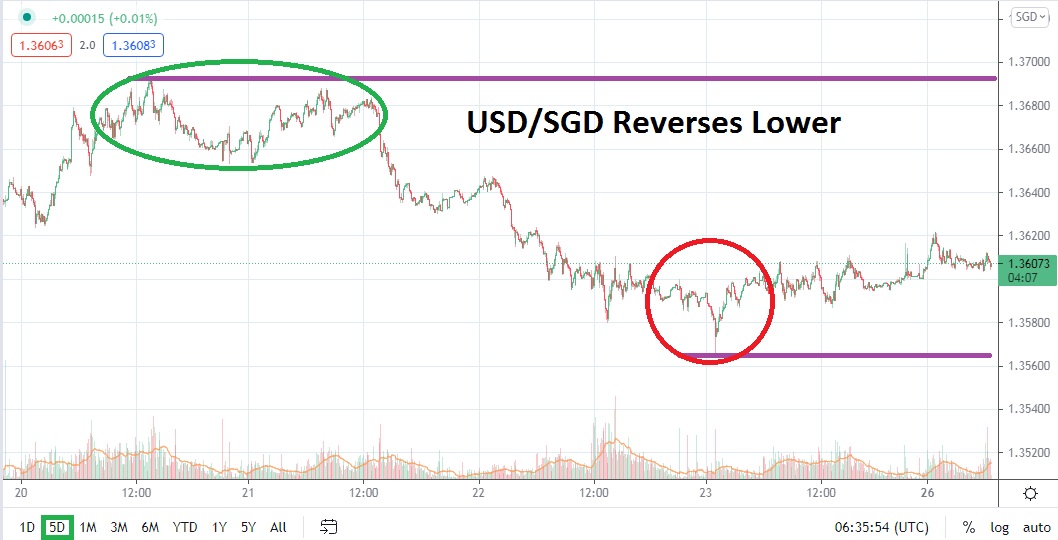 USD/SGD